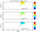 Temperature, Salinity,<br>and Density