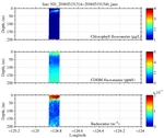 Chlorophyll, CDOM,<br>and Backscatter