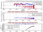 Closest Dive/Climb to<br>the Bottom/Surface