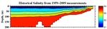 Salinity Anomalies