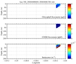 Chlorophyll, CDOM,<br>and Backscatter