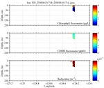 Chlorophyll, CDOM,<br>and Backscatter