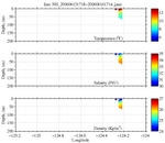 Temperature, Salinity,<br>and Density