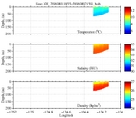 Temperature, Salinity,<br>and Density