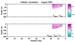 Salinity Anomalies