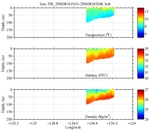 Temperature, Salinity,<br>and Density