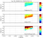 Temperature, Salinity,<br>and Oxygen