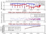 Closest Dive/Climb to<br>the Bottom/Surface