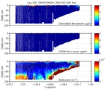 Chlorophyll, CDOM,<br>and Backscatter