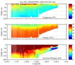 Temperature, Salinity,<br>and Oxygen