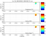 Temperature, Salinity,<br>and Density