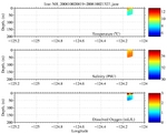 Temperature, Salinity,<br>and Oxygen
