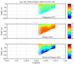 Temperature, Salinity,<br>and Oxygen