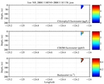 Chlorophyll, CDOM,<br>and Backscatter