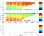 Temperature, Salinity,<br>and Oxygen