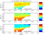 Temperature, Salinity,<br>and Density