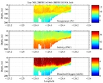 Temperature, Salinity,<br>and Oxygen