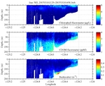 Chlorophyll, CDOM,<br>and Backscatter