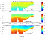 Temperature, Salinity,<br>and Density