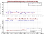 Closest Dive/Climb to<br>the Bottom/Surface