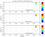 Temperature, Salinity,<br>and Density