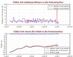 Closest Dive/Climb to<br>the Bottom/Surface