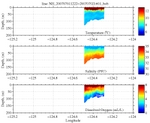 Temperature, Salinity,<br>and Oxygen