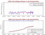 Closest Dive/Climb to<br>the Bottom/Surface