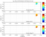 Temperature, Salinity,<br>and Density