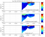 Chlorophyll, CDOM,<br>and Backscatter