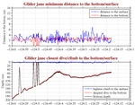 Closest Dive/Climb to<br>the Bottom/Surface