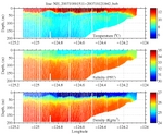 Temperature, Salinity,<br>and Density