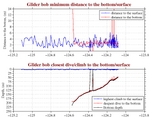 Closest Dive/Climb to<br>the Bottom/Surface