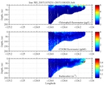 Chlorophyll, CDOM,<br>and Backscatter