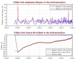 Closest Dive/Climb to<br>the Bottom/Surface