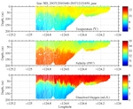 Temperature, Salinity,<br>and Oxygen