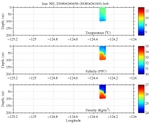 Temperature, Salinity,<br>and Density