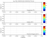 Temperature, Salinity,<br>and Oxygen