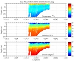 Temperature, Salinity,<br>and Density