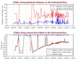 Closest Dive/Climb to<br>the Bottom/Surface