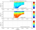 Temperature, Salinity,<br>and Oxygen