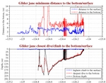 Closest Dive/Climb to<br>the Bottom/Surface