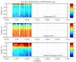 Temperature, Salinity,<br>and Oxygen