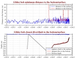 Closest Dive/Climb to<br>the Bottom/Surface