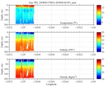 Temperature, Salinity,<br>and Density