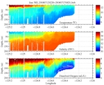 Temperature, Salinity,<br>and Oxygen