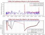 Closest Dive/Climb to<br>the Bottom/Surface