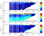 Chlorophyll, CDOM,<br>and Backscatter