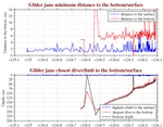 Closest Dive/Climb to<br>the Bottom/Surface