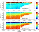 Temperature, Salinity,<br>and Density